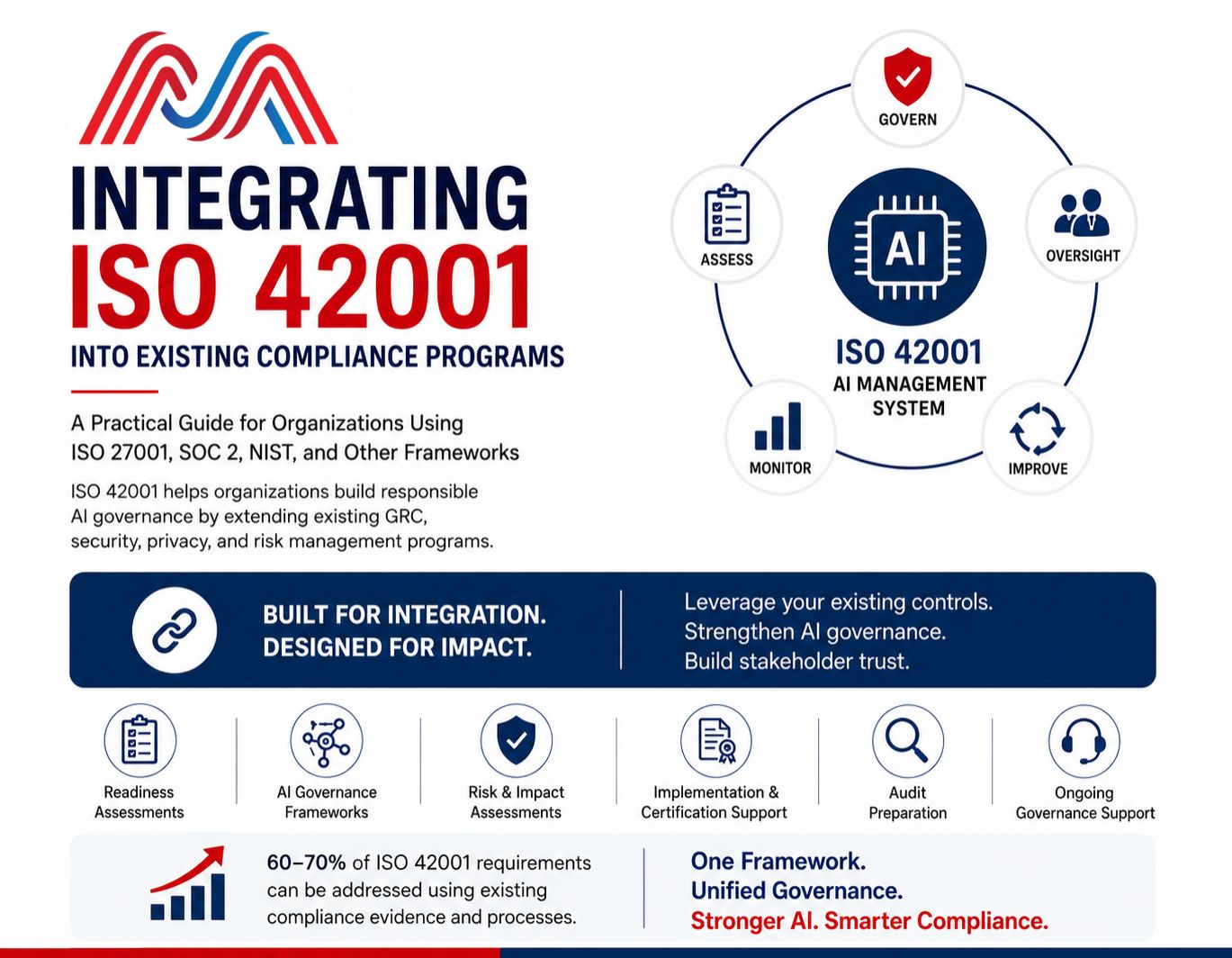 Integrating ISO 42001 AI Management System Into Existing Compliance Programs