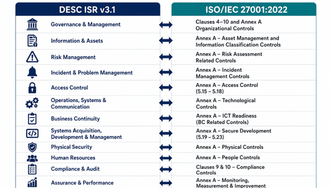 DESC ISR compliance, ISO 27001 to DESC ISR mapping, Cybersecurity compliance UAE
