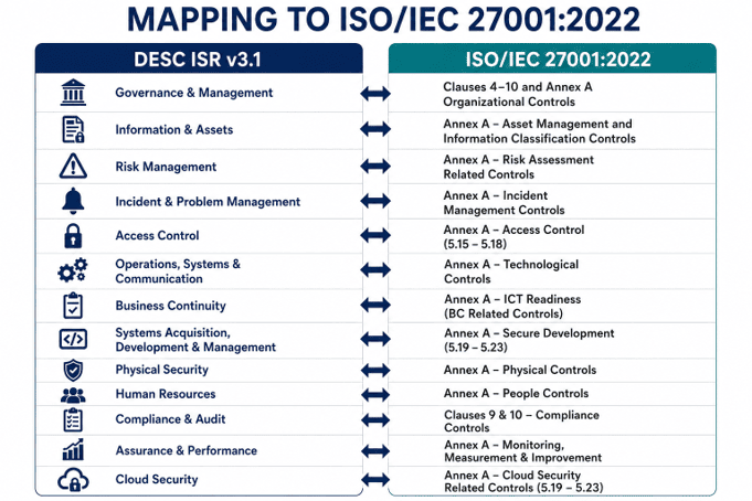 DESC ISR compliance, ISO 27001 to DESC ISR mapping, Cybersecurity compliance UAE