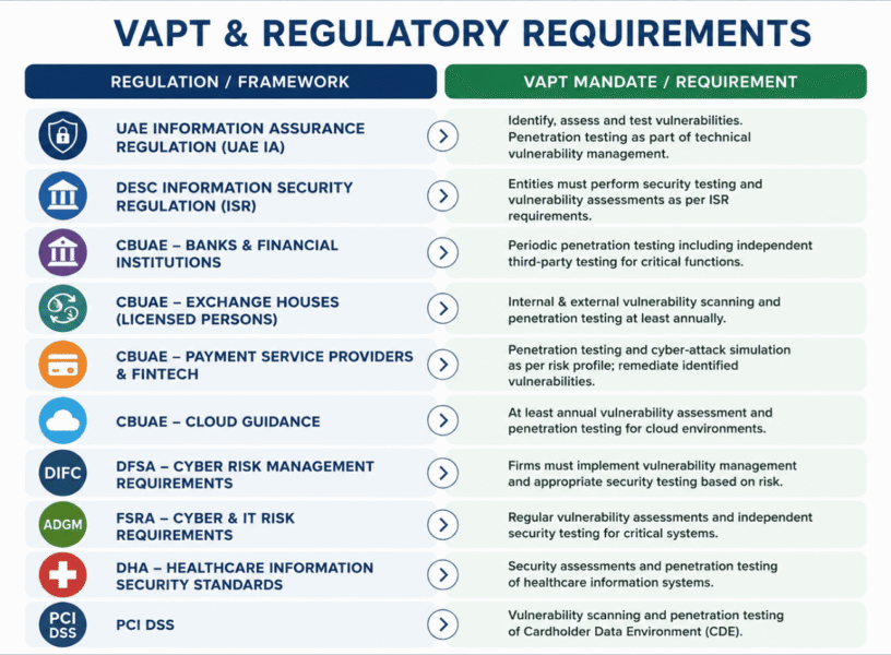 VAPT Services in UAE: Protect Your Business & Meet Regulatory Requirements. VAPT Services in UAE: Protect Your Business & Meet Regulatory Requirements.