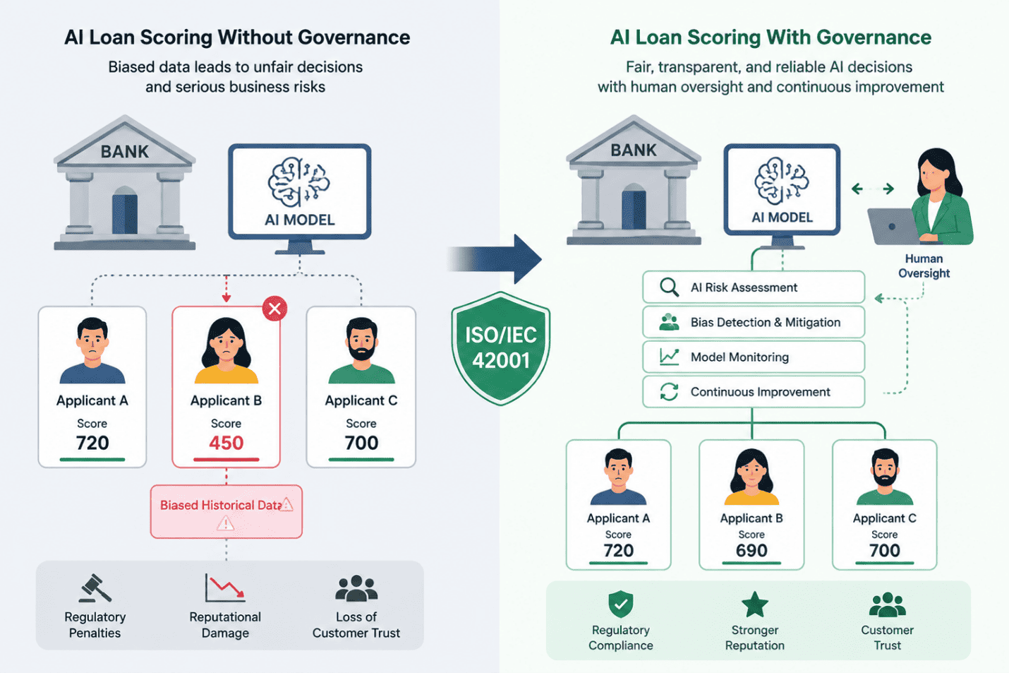 UAE National AI Strategy 2031: Consulting services heavily emphasize aligning your AIMS with the UAE's national vision. Your system must not only meet the standard but also contribute to the country's strategic AI goals